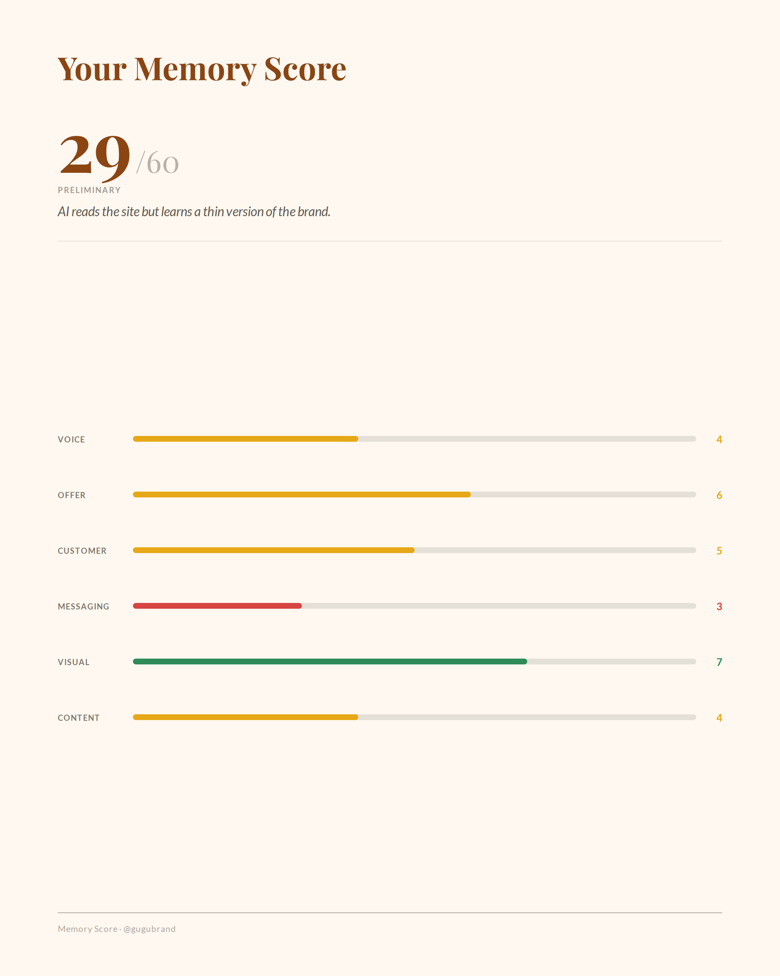 Sample anonymized Memory Score for Café Ejemplo — total score and the six areas.