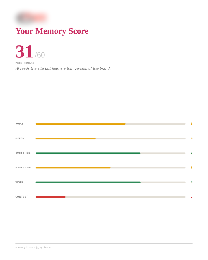 Real Memory Score delivered to a brand, anonymized — total score and the six areas.