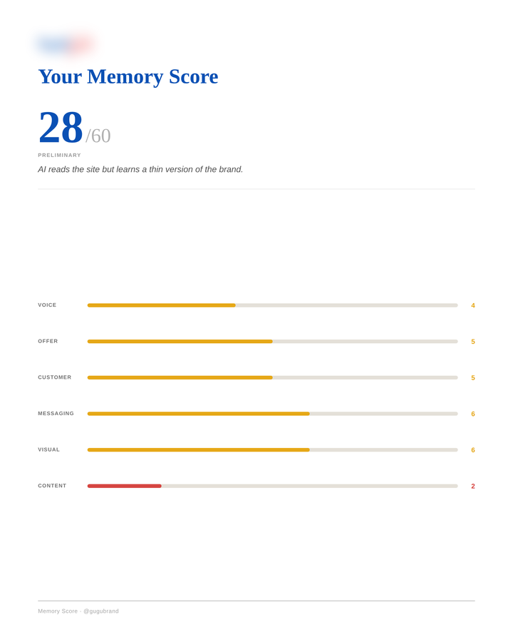 Real Memory Score delivered to a brand, anonymized — total score and the six areas.