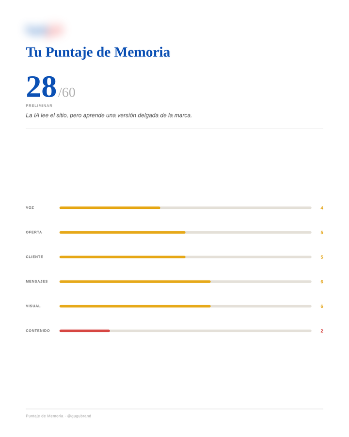 Puntaje de Memoria real entregado a una marca, anonimizado — puntaje total y las seis áreas.