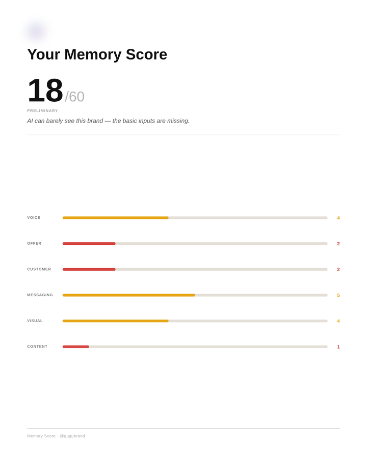 Real Memory Score delivered to a brand, anonymized — total score and the six areas.