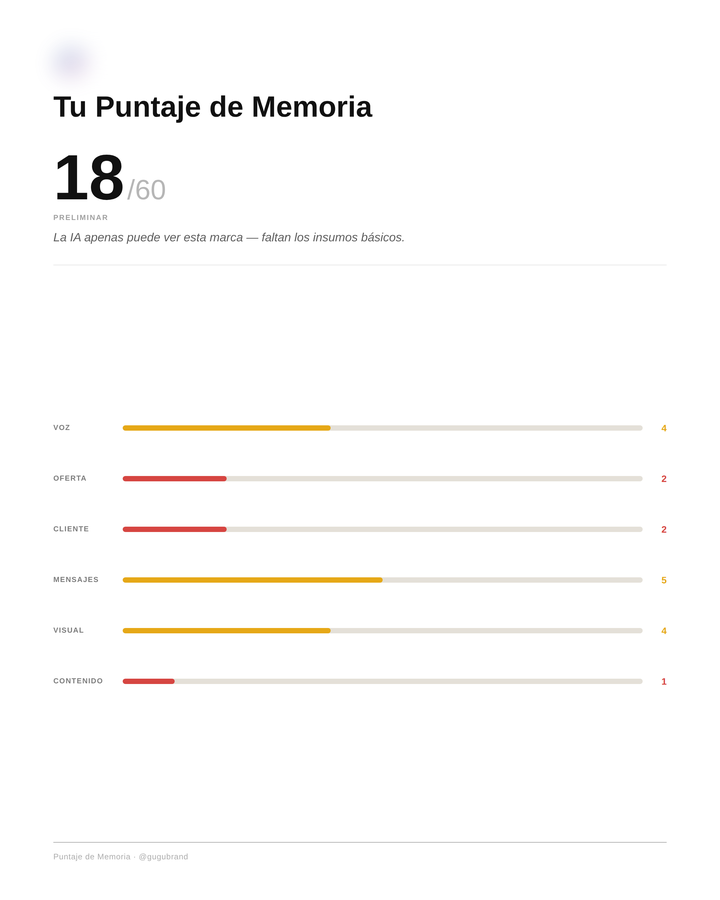 Puntaje de Memoria real entregado a una marca, anonimizado — puntaje total y las seis áreas.